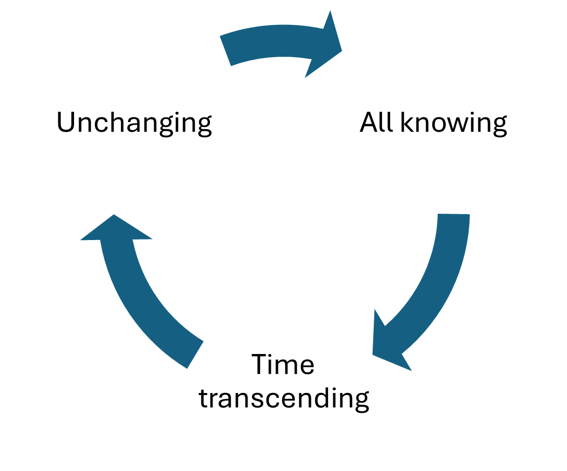 A cycle showing that time transcending leads to unchanging, which leads to all knowing, leading back to time transcending.